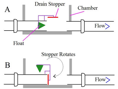 anti-flood valve